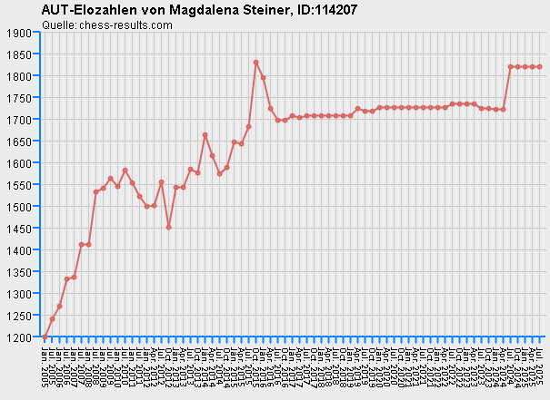 Chess-Results Diagramm