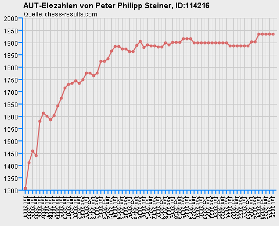 Chess-Results Diagramm