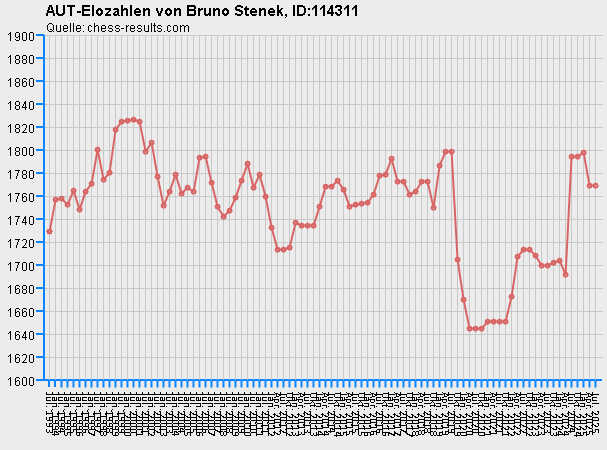 Chess-Results Diagramm