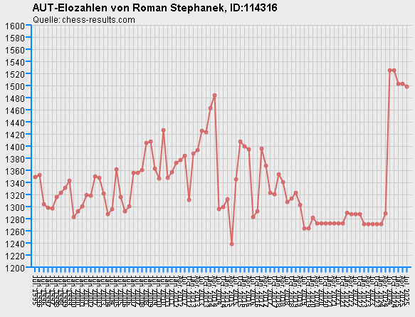 Chess-Results Diagramm