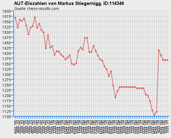 Chess-Results Diagramm