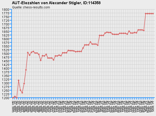 Chess-Results Diagramm