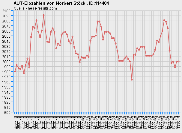 Chess-Results Diagramm