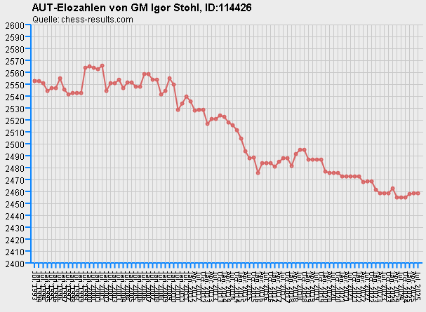 Chess-Results Diagramm