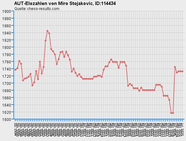 Chess-Results Diagramm