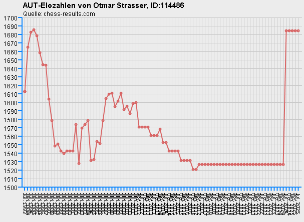 Chess-Results Diagramm