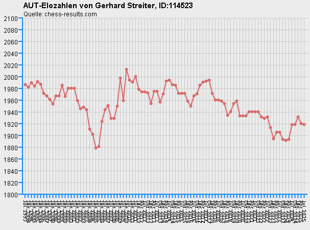 Chess-Results Diagramm