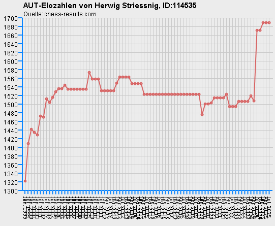 Chess-Results Diagramm