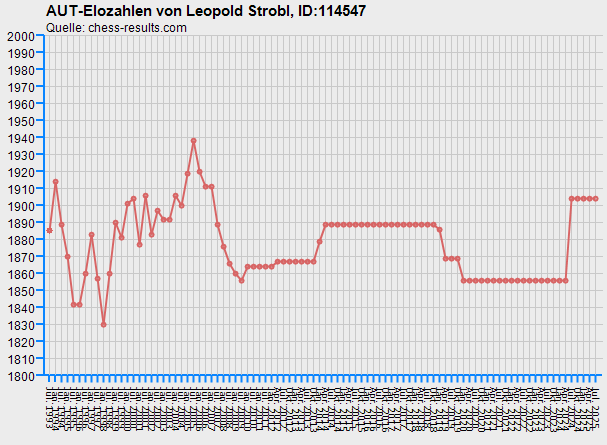 Chess-Results Diagramm