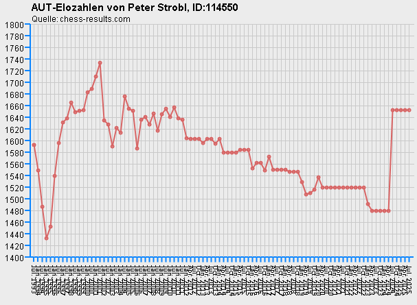 Chess-Results Diagramm