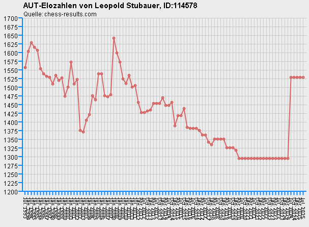 Chess-Results Diagramm
