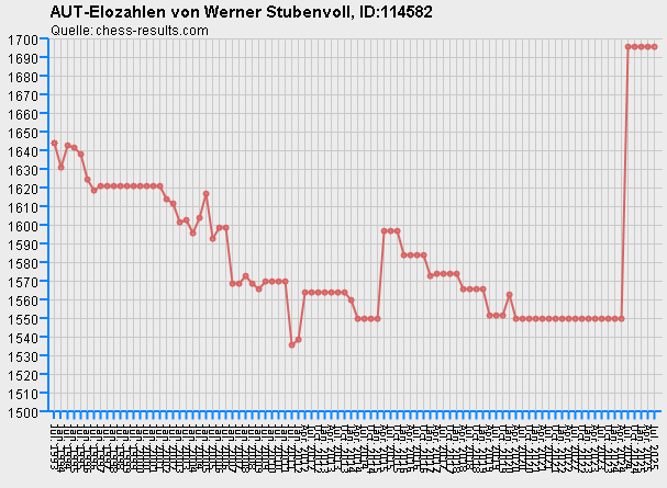 Chess-Results Diagramm