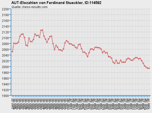 Chess-Results Diagramm