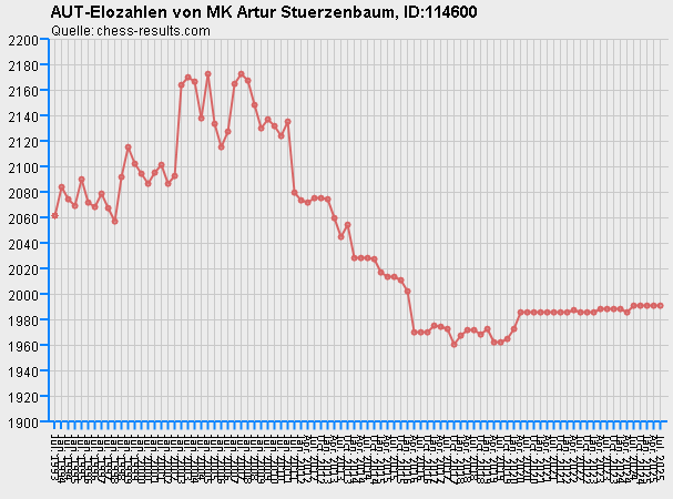 Chess-Results Diagramm