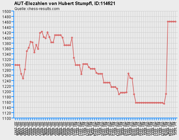 Chess-Results Diagramm