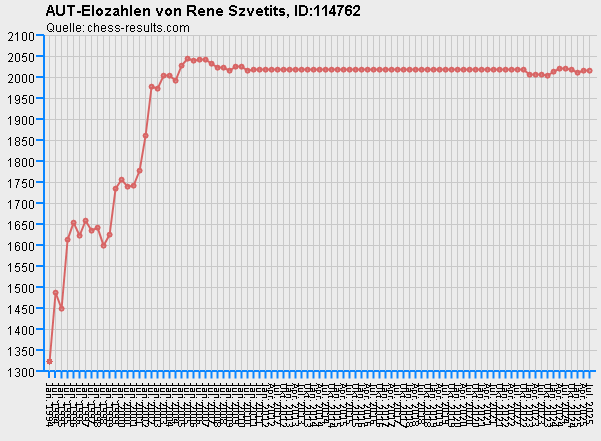 Chess-Results Diagramm