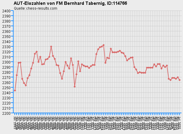 Chess-Results Diagramm