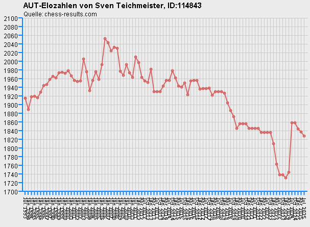 Chess-Results Diagramm