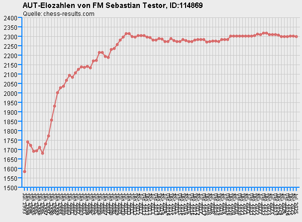 Chess-Results Diagramm