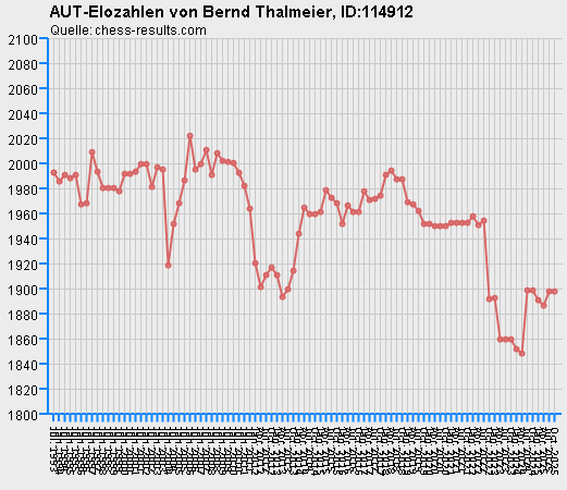 Chess-Results Diagramm