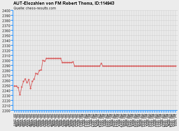 Chess-Results Diagramm