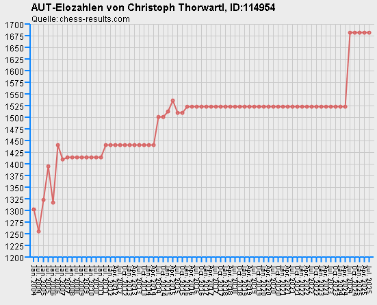 Chess-Results Diagramm