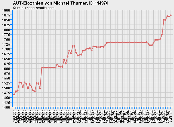 Chess-Results Diagramm