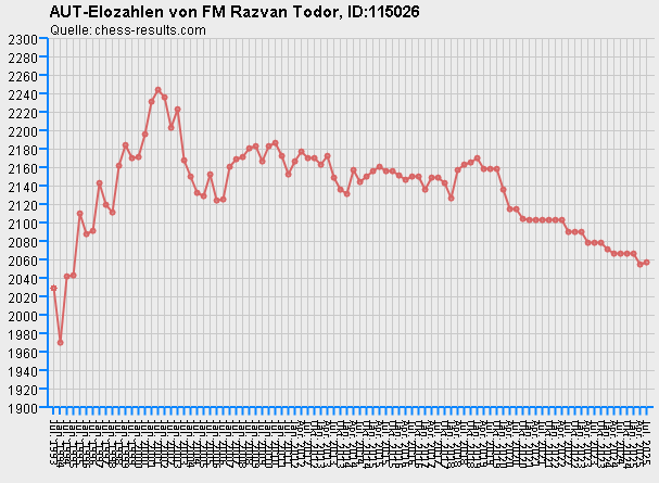 Chess-Results Diagramm