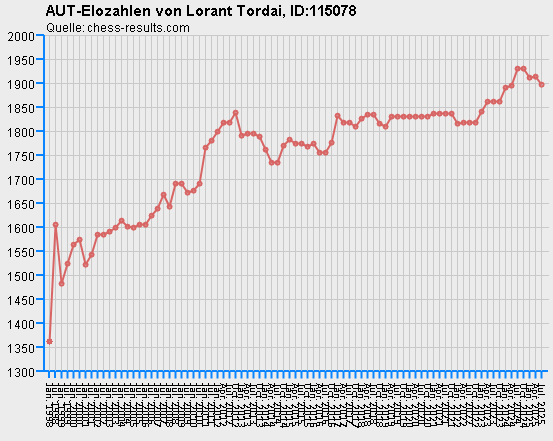 Chess-Results Diagramm