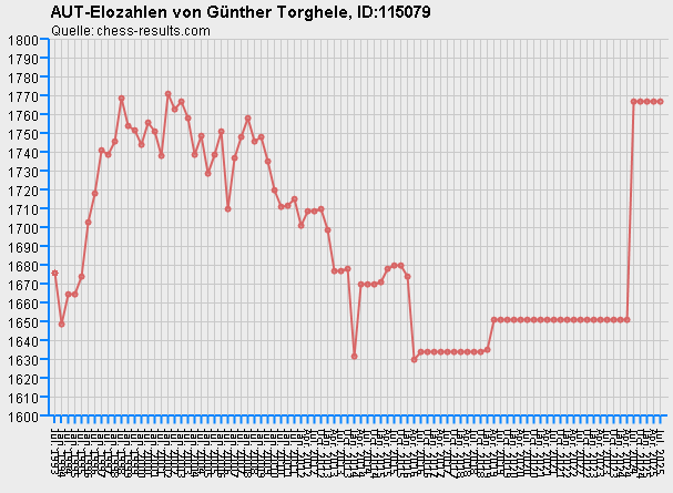 Chess-Results Diagramm