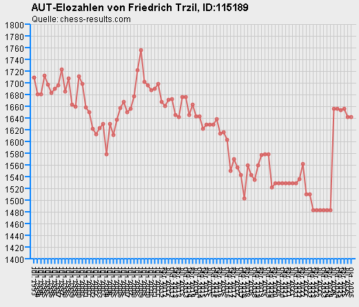 Chess-Results Diagramm
