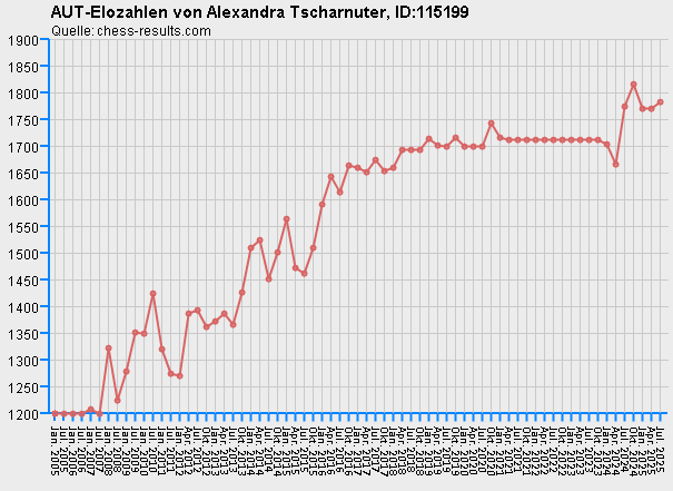 Chess-Results Diagramm