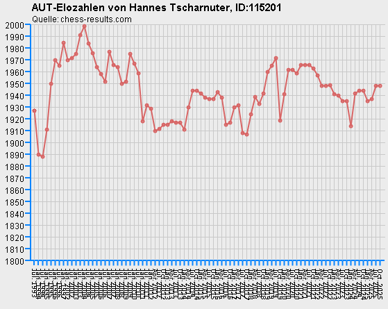 Chess-Results Diagramm