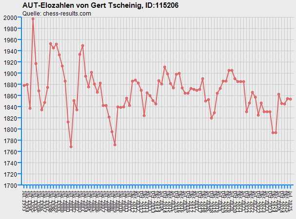 Chess-Results Diagramm