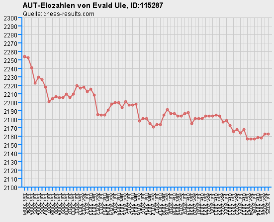Chess-Results Diagramm