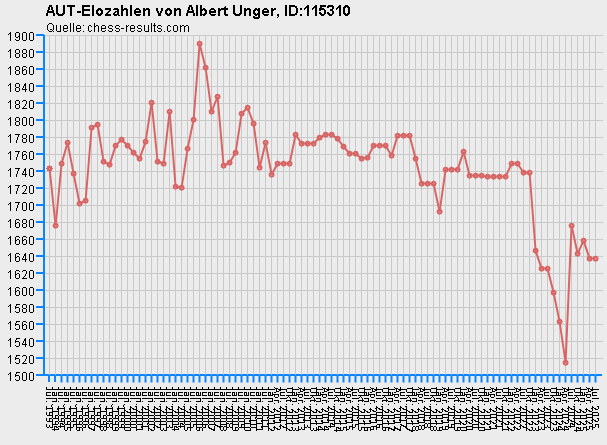 Chess-Results Diagramm