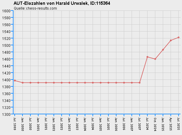 Chess-Results Diagramm