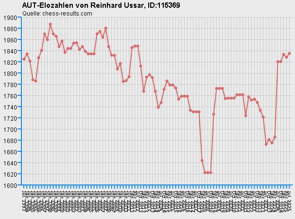 Chess-Results Diagramm