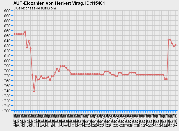 Chess-Results Diagramm