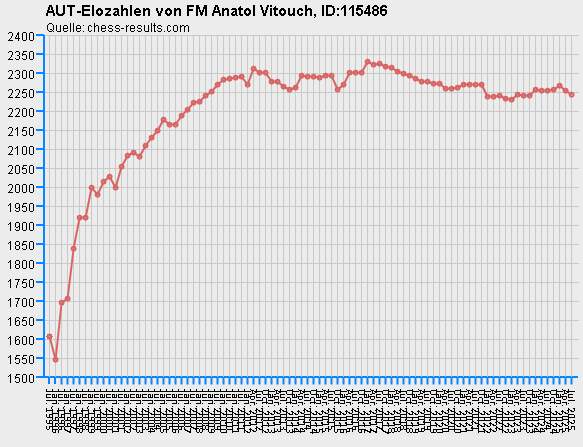 Chess-Results Diagramm