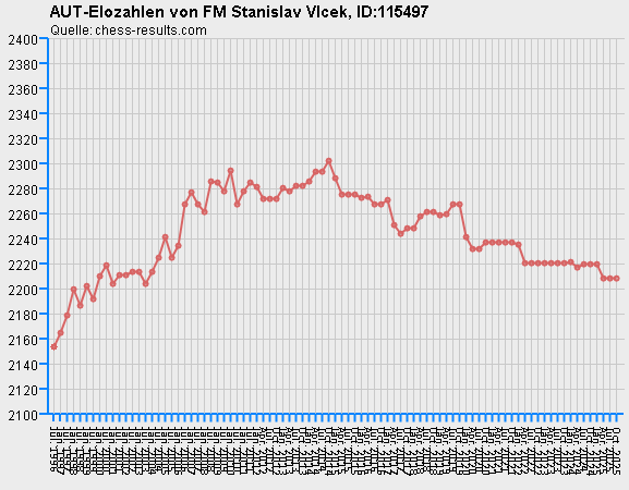 Chess-Results Diagramm