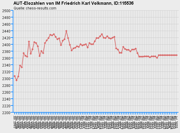 Chess-Results Diagramm