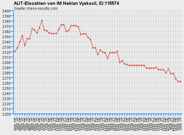 Chess-Results Diagramm