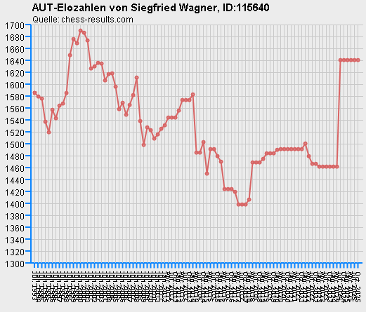 Chess-Results Diagramm