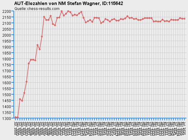 Chess-Results Diagramm