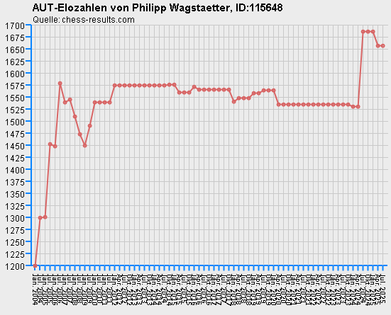 Chess-Results Diagramm