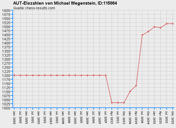 Chess-Results Diagramm