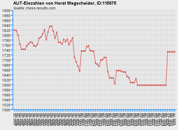 Chess-Results Diagramm