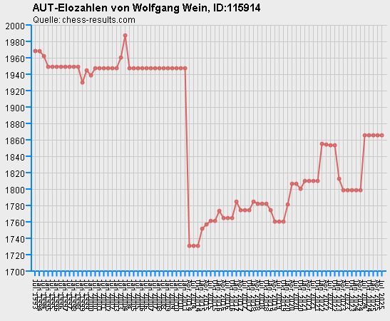 Chess-Results Diagramm