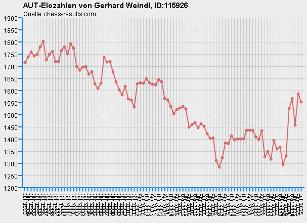 Chess-Results Diagramm